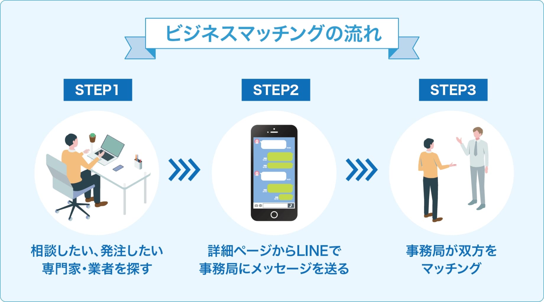 ビジネスマッチングの流れ